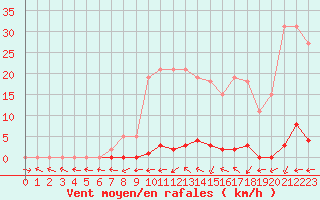 Courbe de la force du vent pour Frontenay (79)