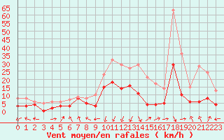 Courbe de la force du vent pour Chambry / Aix-Les-Bains (73)