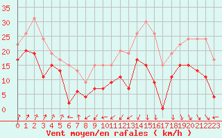 Courbe de la force du vent pour Cap Sagro (2B)