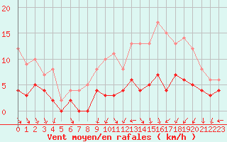 Courbe de la force du vent pour Trappes (78)