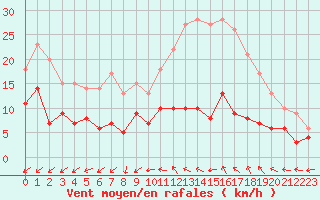 Courbe de la force du vent pour Le Mans (72)