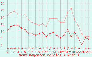 Courbe de la force du vent pour Saint Maurice (54)