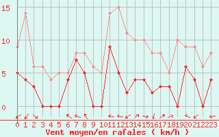 Courbe de la force du vent pour Luxeuil (70)