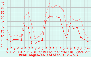 Courbe de la force du vent pour Col du Mont-Cenis (73)