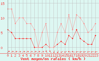 Courbe de la force du vent pour Capelle aan den Ijssel (NL)