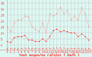 Courbe de la force du vent pour Kernascleden (56)