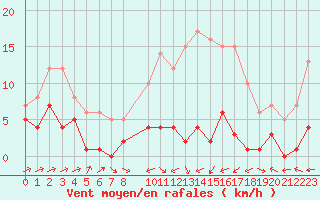 Courbe de la force du vent pour San Pablo de Los Montes