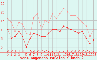 Courbe de la force du vent pour Nancy - Ochey (54)