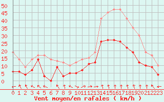 Courbe de la force du vent pour Marignane (13)