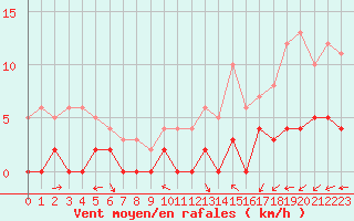 Courbe de la force du vent pour Quimper (29)