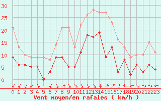 Courbe de la force du vent pour Orange (84)