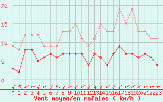 Courbe de la force du vent pour Paray-le-Monial - St-Yan (71)