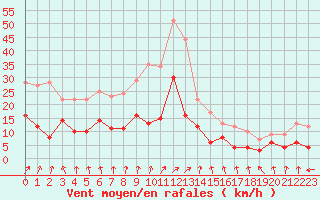 Courbe de la force du vent pour Lons-le-Saunier (39)