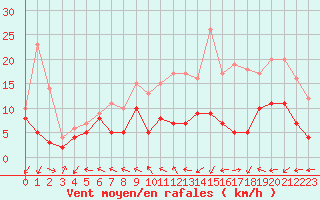 Courbe de la force du vent pour Bordeaux (33)