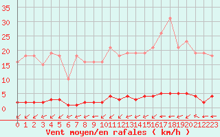 Courbe de la force du vent pour La Poblachuela (Esp)