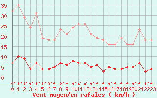 Courbe de la force du vent pour Saint-Yrieix-le-Djalat (19)