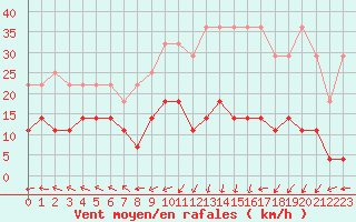 Courbe de la force du vent pour Spa - La Sauvenire (Be)