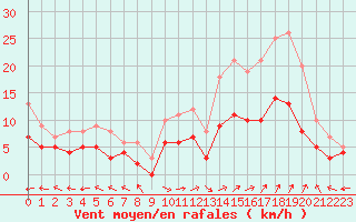 Courbe de la force du vent pour Carpentras (84)