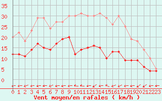 Courbe de la force du vent pour Carcassonne (11)