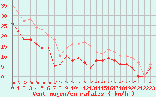 Courbe de la force du vent pour Biscarrosse (40)