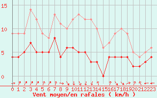 Courbe de la force du vent pour Laval (53)