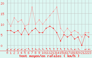 Courbe de la force du vent pour Lille (59)