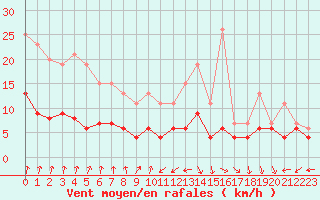 Courbe de la force du vent pour Colmar (68)