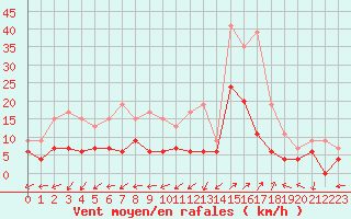 Courbe de la force du vent pour Grenoble/agglo Le Versoud (38)