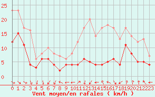Courbe de la force du vent pour Pau (64)
