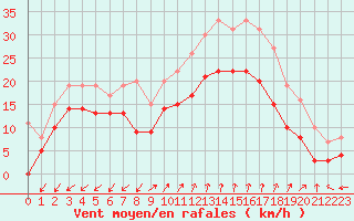 Courbe de la force du vent pour Ajaccio - Campo dell
