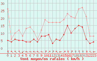 Courbe de la force du vent pour Montauban (82)
