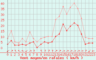 Courbe de la force du vent pour Brianon (05)