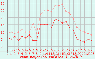 Courbe de la force du vent pour Deuselbach