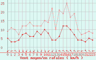 Courbe de la force du vent pour Toulouse-Blagnac (31)