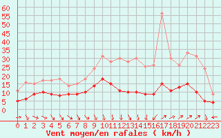 Courbe de la force du vent pour Nmes - Garons (30)