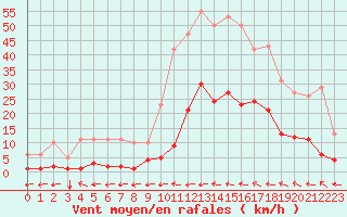 Courbe de la force du vent pour Ristolas (05)