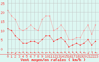 Courbe de la force du vent pour Beaucroissant (38)