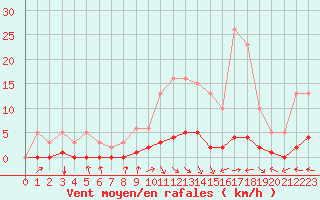 Courbe de la force du vent pour Blus (40)