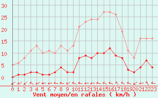 Courbe de la force du vent pour Saffr (44)