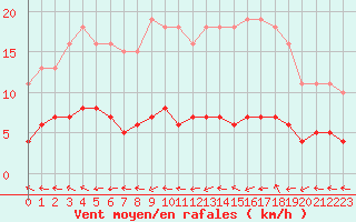 Courbe de la force du vent pour Herbault (41)