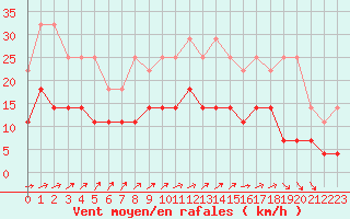 Courbe de la force du vent pour Kleine-Brogel (Be)