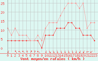 Courbe de la force du vent pour Spa - La Sauvenire (Be)