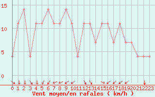 Courbe de la force du vent pour Usti Nad Orlici