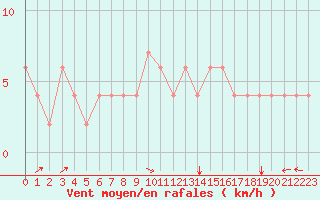 Courbe de la force du vent pour Dobbiaco