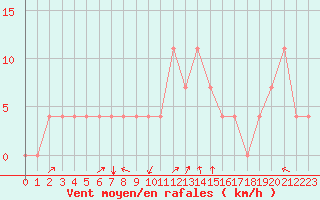 Courbe de la force du vent pour Pec Pod Snezkou