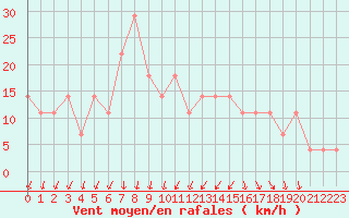 Courbe de la force du vent pour Kosice