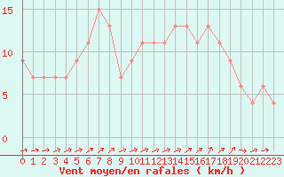 Courbe de la force du vent pour Monte Scuro