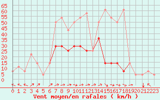 Courbe de la force du vent pour Kuemmersruck