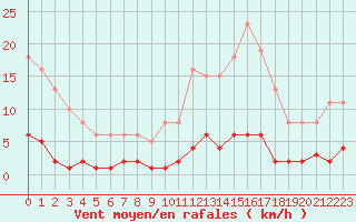Courbe de la force du vent pour Bziers-Centre (34)
