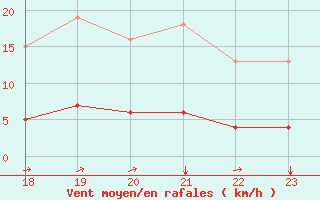 Courbe de la force du vent pour Avril (54)